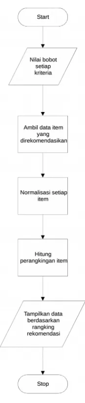 Gambar 3.5 Flowchart Perhitungan SAW