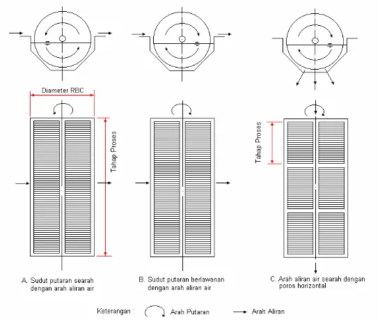 Gambar 7.6 : Modul media RBC tipe plat bergelombang yang belum terpasang. 