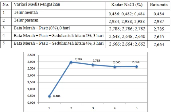 Tabel 1. Kadar NaCl (%) Telur Asin dengan Konsentrasi Media 0%, 2%  