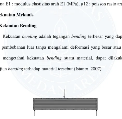 Gambar 2.4. Pengujian Three point bending panel komposit sandwich (Istanto,  2007) 