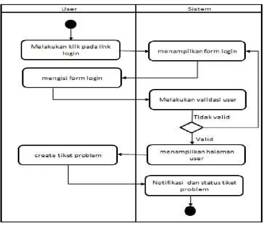 Gambar 3.7  Activity Diagram Login User 