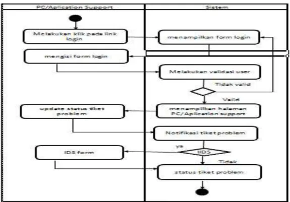 Gambar 3.9  Activity Diagram Login Support 