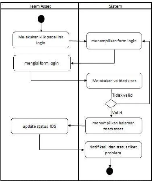 Gambar 3.10  Activity Diagram Login Team Asset 