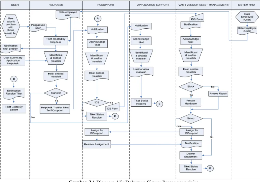 Gambar 3.1 Diagram Alir Dokumen Sistem Proses user claim 