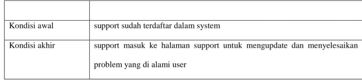 Tabel 3.4 Spesifikasi skenario use case login team asset  Nama Use Case  Login team asset 