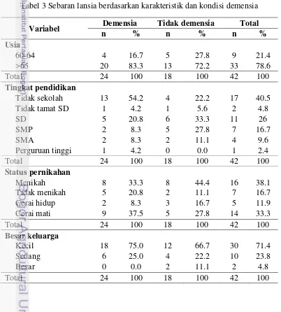 Tabel 3 Sebaran lansia berdasarkan karakteristik dan kondisi demensia 