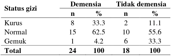 Tabel 5 Sebaran lansia berdasarkan status gizi 