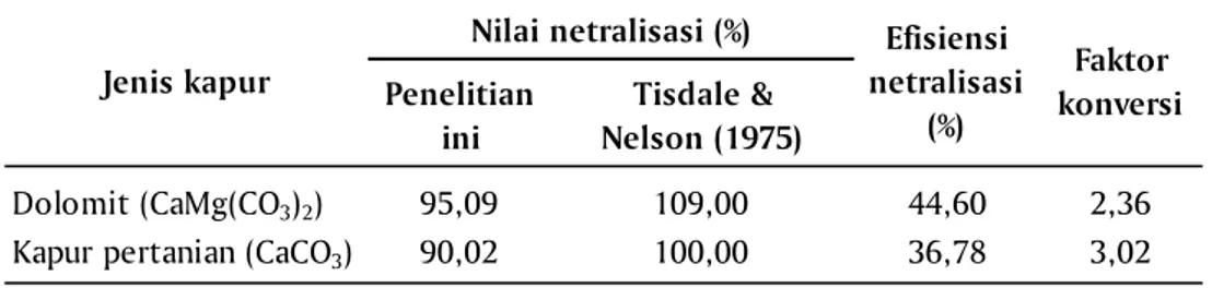 Tabel 2. Rata-rata nilai netralisasi dan efisiensi netralisasi  berbagai jenis kapur yang umum digunakan untuk budidaya tambak