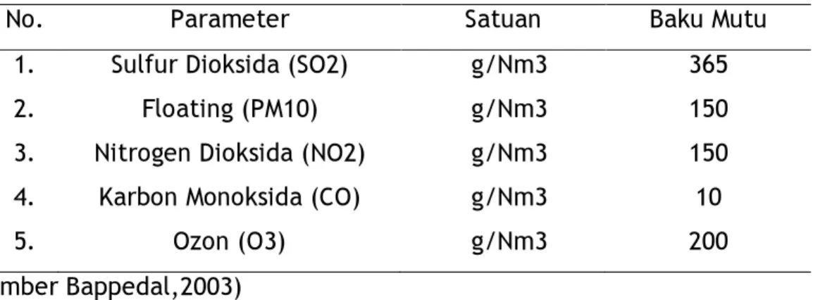Tabel 2.2. Baku Mutu Kualitas Udara Ambien Propinsi Jawa Tengah 