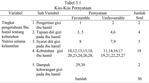 Tabel 3.1  Kisi-Kisi Pernyataan 