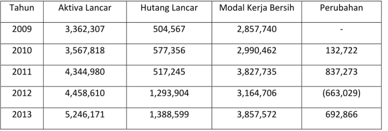 Tabel Modal Kerja Bersih PT Soelina Inter Karya Processing Tahun 2009-2013 (dalam  ribuan rupiah) 