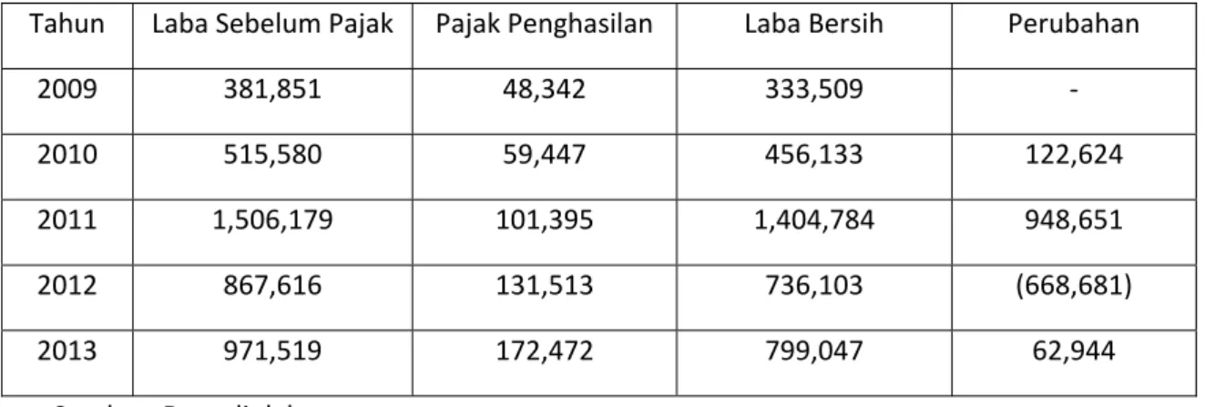 Tabel Laba Bersih PT Soelina Inter Karya Processing Tahun 2009‐2013 (dalam ribuan rupiah) 