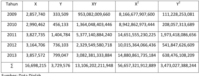 Tabel Koefisien Korelasi PT Soelina Inter Karya Processing Periode 2009 ‐2013 