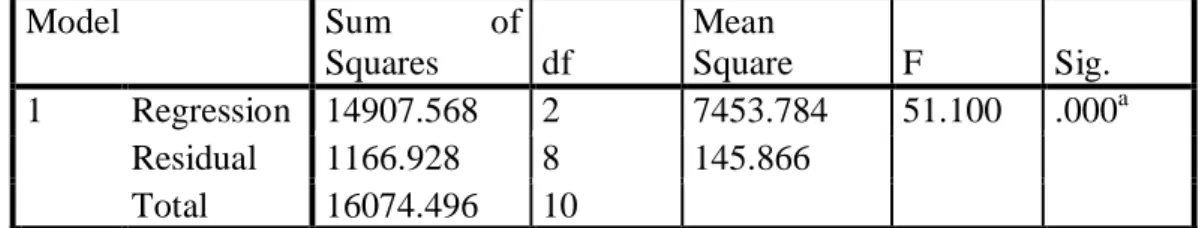 Tabel 4.14  Hasil ANOVA (Uji F) 