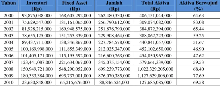 Tabel 4.1  Aktiva Berwujud 