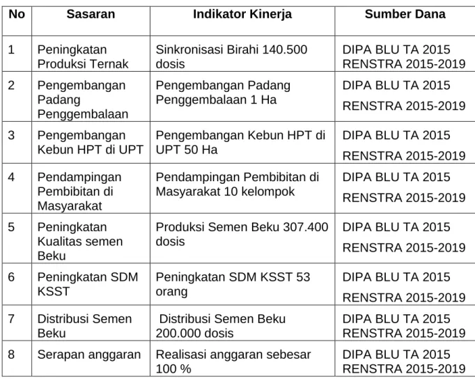Tabel 2. Indikator Kinerja BLU Tahun 2015 