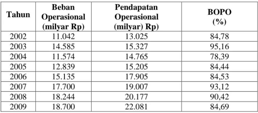 Tabel 4.2  Perkembangan BOPO  PT. Bank Negara Indonesia Tbk. 
