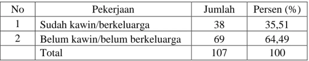 Tabel 4.2   Status Sosial 
