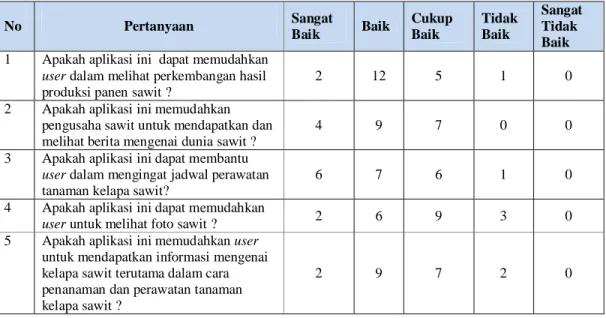Tabel 2 Rekapitulasi hasil kuesioner oleh user (member) 