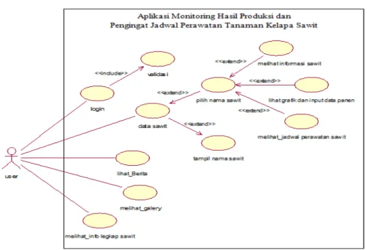 Gambar 2 Use Case Diagram user 