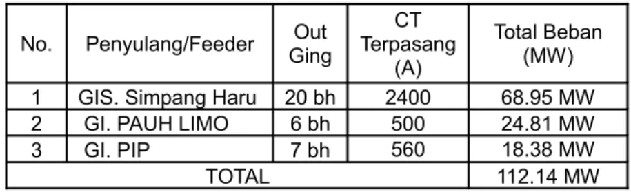 Tabel 1. Jumlah Konsumsi Energi Kota Padang