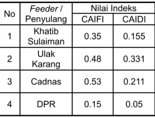 Tabel 5. Nilai CAIFI dan CAIDI untuk masing-masing  feeder