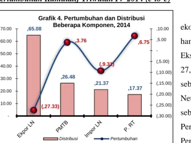 Grafik 4. Pertumbuhan dan Distribusi  Beberapa Komponen, 2014 