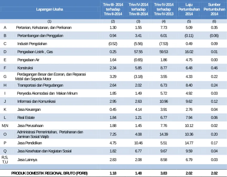 Tabel 1. Laju Pertumbuhan PDRB Menurut Lapangan Usaha Tahun Dasar 2010  Tahun 2014 (Persen)  