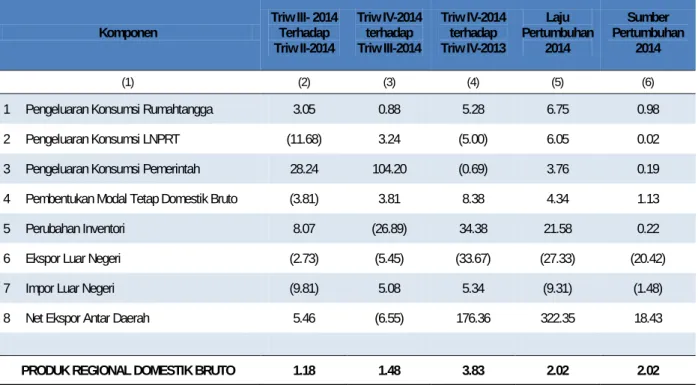 Tabel 2. Laju Pertumbuhan PDRB Menurut Pengeluaran Tahun Dasar 2010  Tahun 2014 (Persen) 