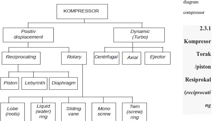 Gambar 2.3,  diagram  compressor  2.3.1  Kompresor  Torak  /piston  Resiprokal  (reciprocati ng 