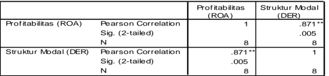 Tabel 4.5  Korelasi Pearson  Cor r elatio ns 1 .871** .005 8 8 .871** 1 .005 8 8Pearson CorrelationSig