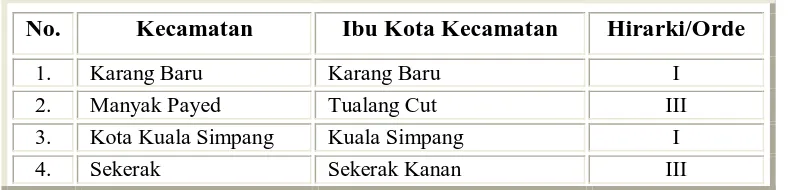 Tabel 2.2 Rencana Hirarki/Orde Kota Kecamatan di Kabupaten Aceh Tamiang 
