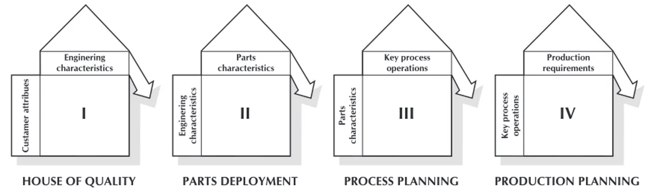 Gambar 2. Model QFD empat tahap (Hauser &amp; Clausing, 1988).