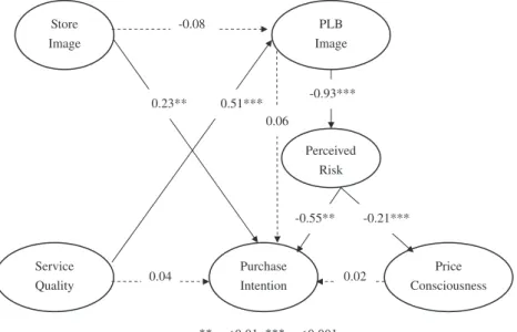 Table 5 summarizes the effects of the ultimate path (Model A).