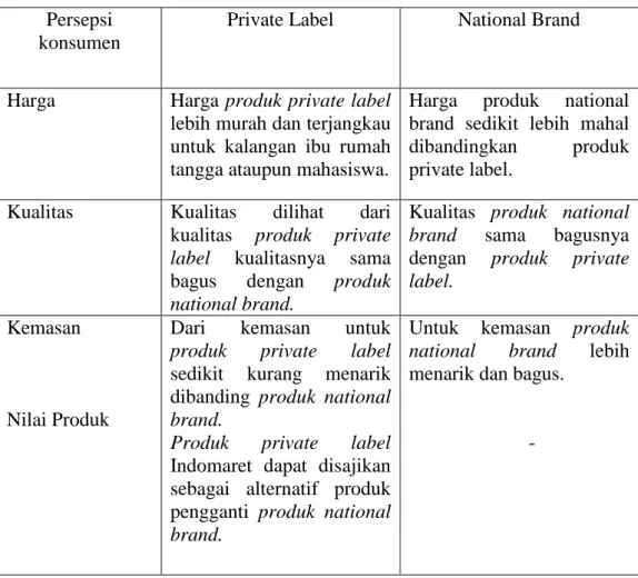 Tabel 4.1: Perbandingan persepsi konsumen mengenai produk private label dan produk  national brand