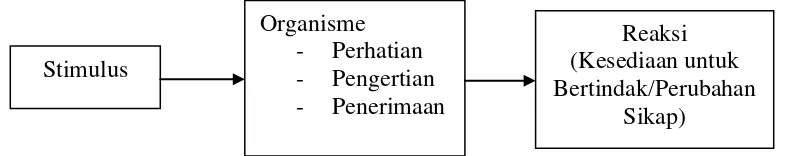 Gambar 2.1 Teori Stimulus-Organisme-Respons (S-O-R) 