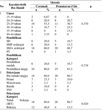 Tabel 4.3. Distribusi Karakteristik  Ibu Hamil di Kecamatan Padangsidimpuan Tenggara Tahun 2014 