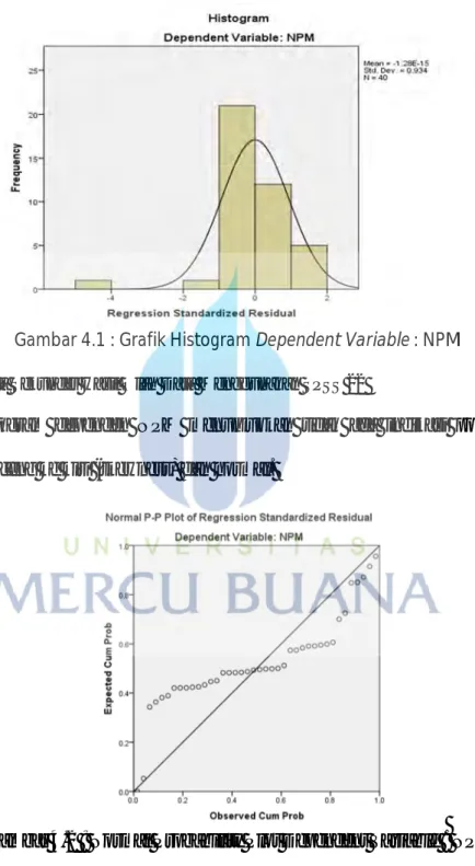 Gambar 4.1 : Grafik Histogram Dependent Variable : NPM  Sumber: Data Sekunder Hasil Olah Data Menggunakan SPSS 22 