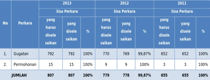 Tabel persentase sisa perkara yang diselesaikan tahun 2013, 2012 dan tahun 2011 