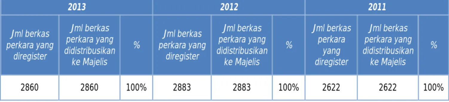 tabel perbandingan berkas yang diregister dan siap didistribusikan ke Majelis tahun  2013, 2012 dan 2011  2013  2012  2011  Jml berkas  perkara yang  diregister  Jml berkas  perkara yang  didistribusikan  ke Majelis  %  Jml berkas  perkara yang diregister  Jml berkas  perkara yang  didistribusikan ke Majelis  %  Jml berkas perkara yang diregister  Jml berkas  perkara yang  didistribusikan ke Majelis  %  2860  2860  100%  2883  2883  100%  2622  2622  100% 