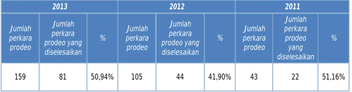 tabel perbandingan perkara prodeo yang diselesaikan   tahun 2013, tahun 2012 dan tahun  2011  