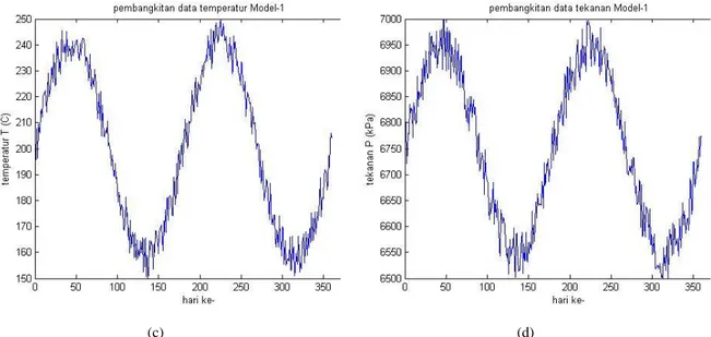 Gambar 5. Pembangkitan data pada M-1. (a). Pembangkitan data aju alir (q M-1 ) (b). Pembangkitan data temperatur injeksi 