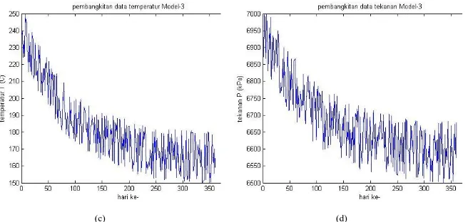 Gambar 7. Pembangkitan data pada M-3. (a). Pembangkitan data aju alir (q M-3 ) (b). Pembangkitan data temperatur injeksi 