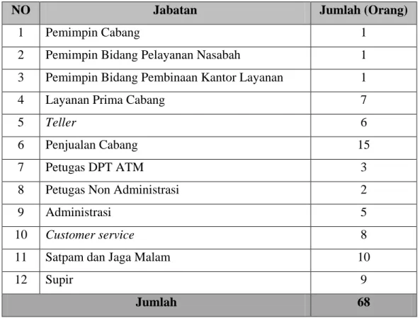 Tabel 2.1 Jumlah Karyawan PT BNI Cabang USU Medan 