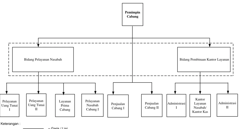 Gambar 2.2 Struktur Organisasi PT. BNI Kantor Cabang USU Medan 