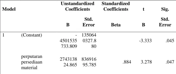 Tabel Regresi Linear Sederhana  Coefficients(a)  Model     Unstandardized Coefficients  Standardized Coefficients  t  Sig