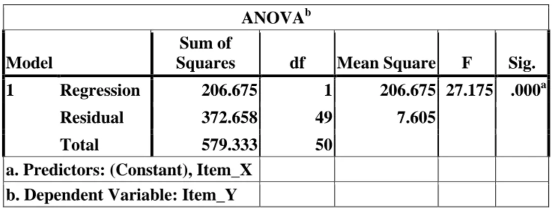 Tabel  Anova  memperkuat  interpretasi  bahwa  pengaruh  X  dan  Y  adalah  signifikan, terlihat pada F sebesar 27,175 dengan nilai p adalah 0,000 &lt;0,05 yang  berarti pengaruh tersebut sangat signifikan