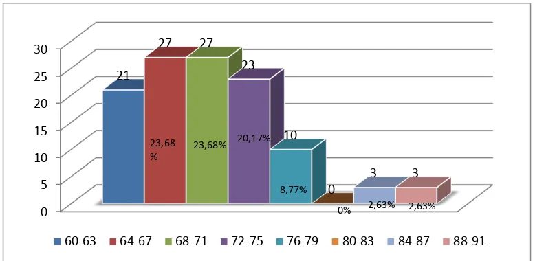 Gambar 4.1 Histogram Kinerja Guru 