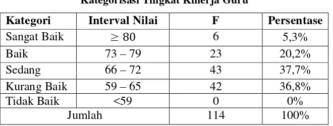 Gambar 4.2 Histogram Kategorisasi Kinerja Guru 