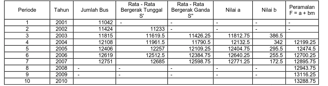 Tabel 4.4 Ramalan Banyaknya Bus Di Medan  